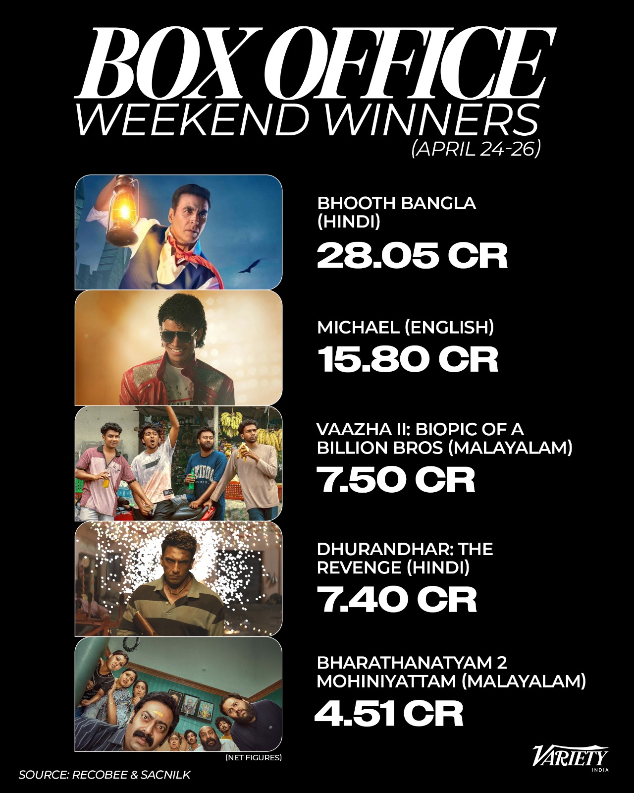 Box office Weekend Winners (April 24-26)