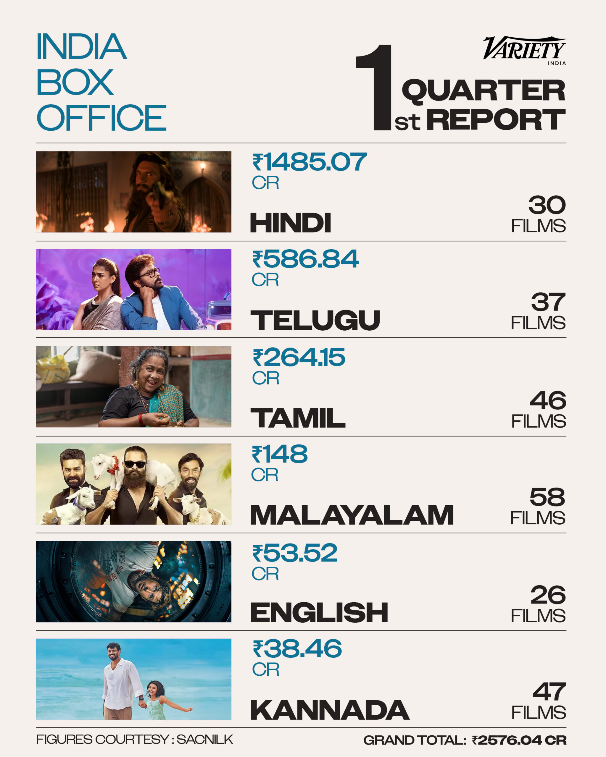 Language wise Indian Box Office In Q1 2026