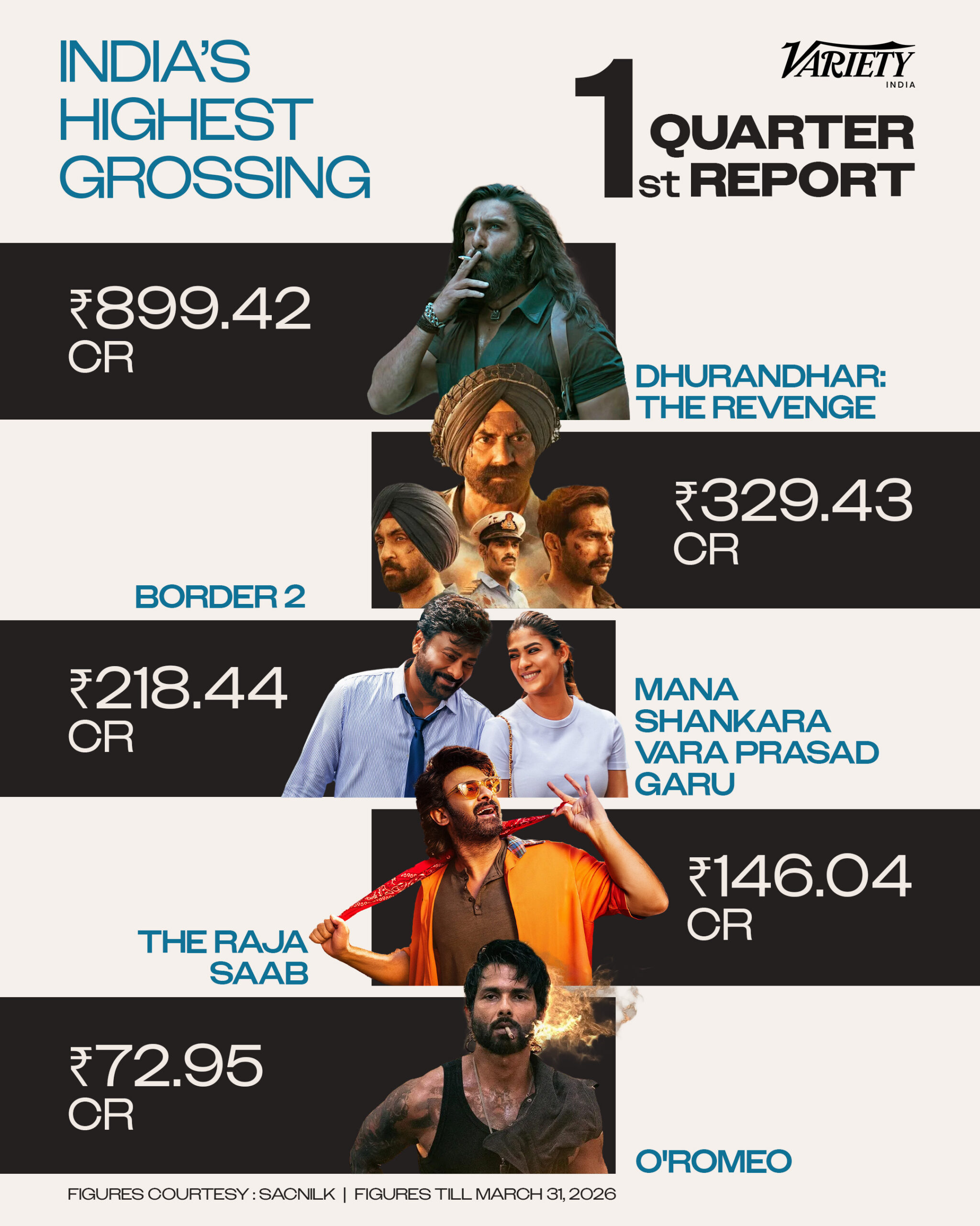 India's highest grossing films in Q1 2026