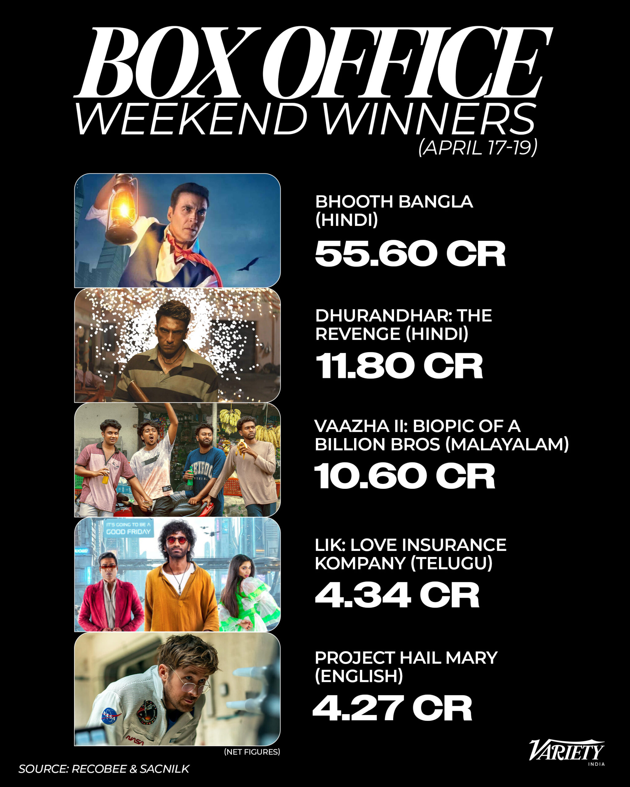 Weekend Box Office Winners (April 17-19)