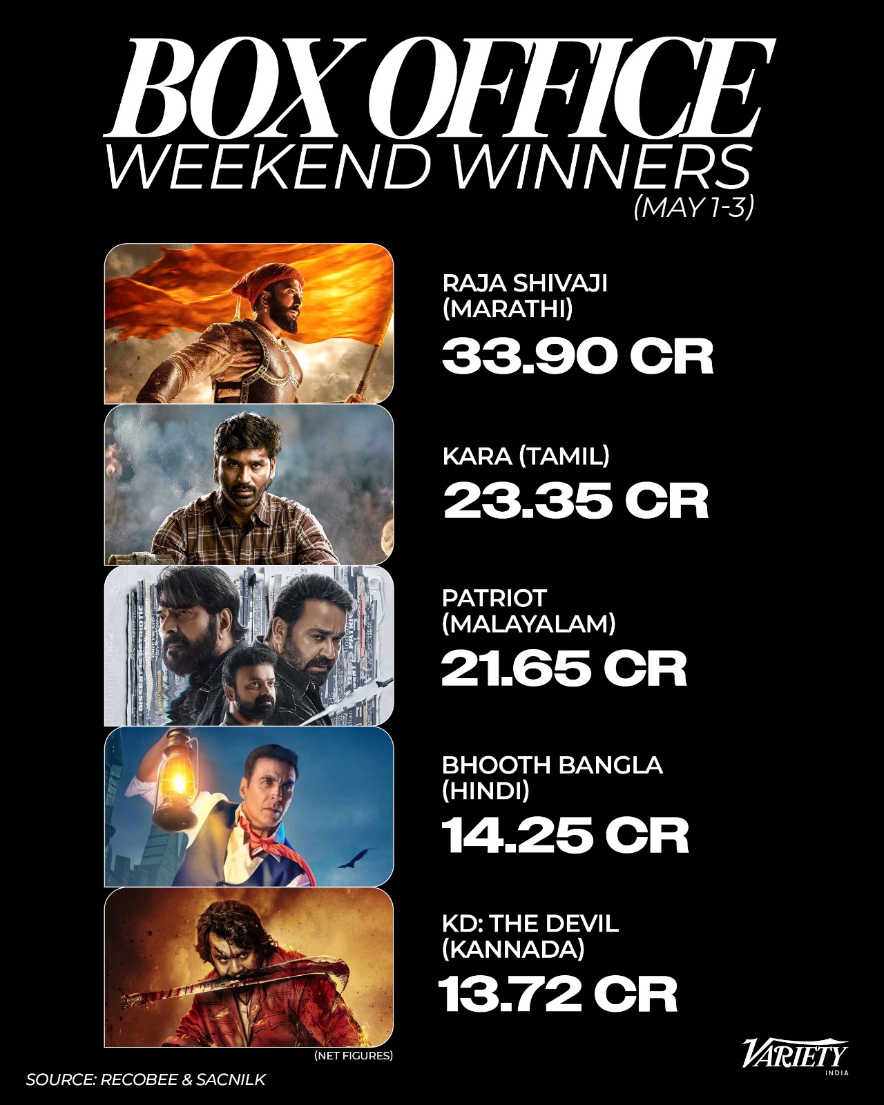 Box Office Weekend Winners (May 1-3, 2026)