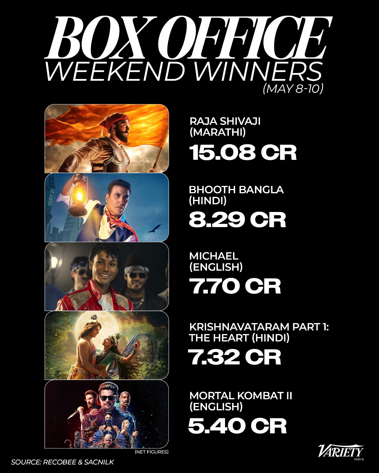 Box Office Weekend Winners (May 8-10, 2026)