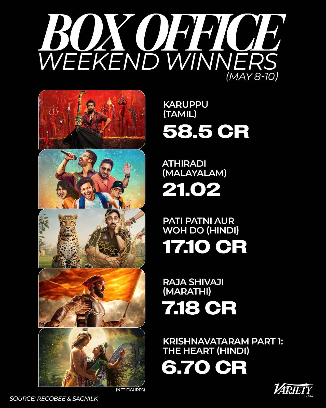 Box office Weekend Winners (May 15-17)