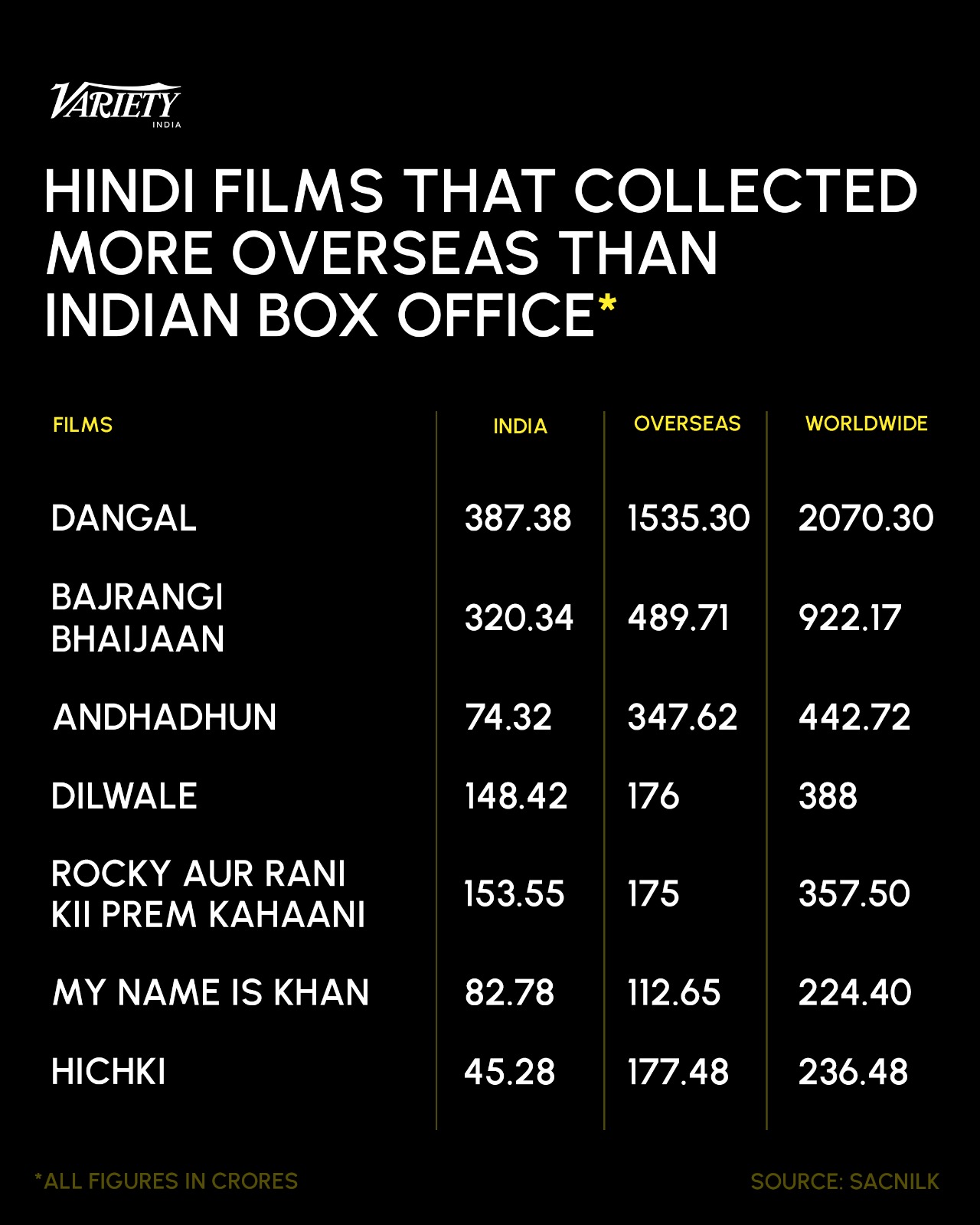 Hindi films that collected more overseas than Indian box office